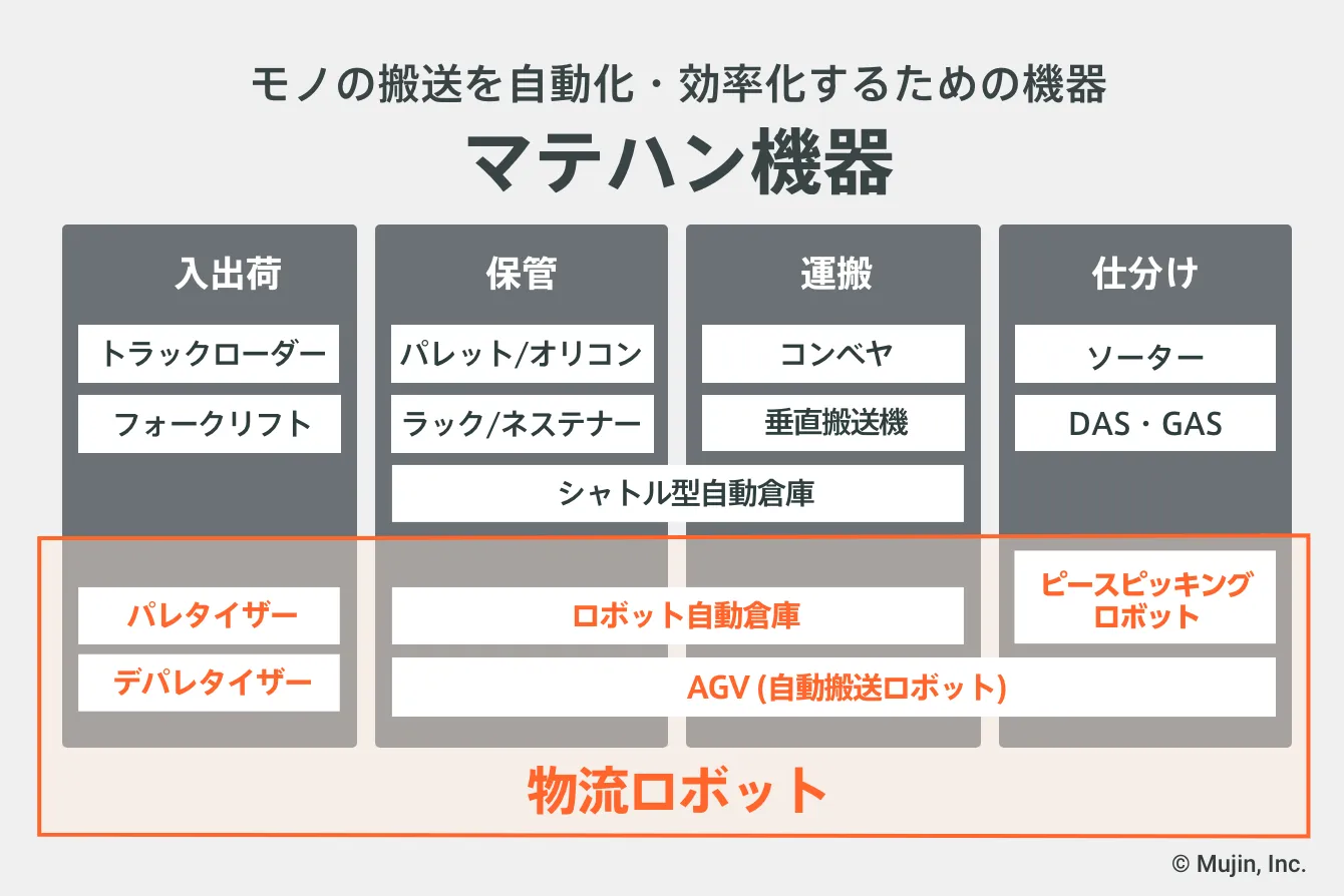 中でも、重いケース品を「降ろす」「積む」、倉庫内で目的の商品を「探す」といった作業を代替するロボットは、特に実用化が進んでいます。