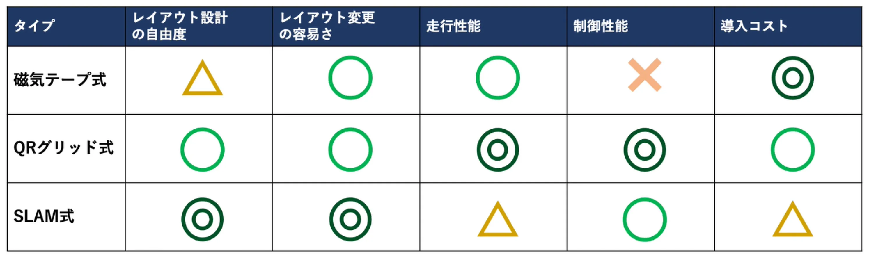 どのタイプにも一長一短があり、導入するにあたっては様々な要件に合わせた検討が必要です。
