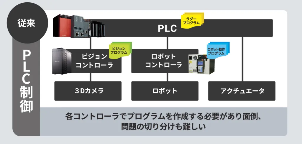 対してMujinコントローラは、各自動化機器を統合制御する新たな自動化プラットフォームです。